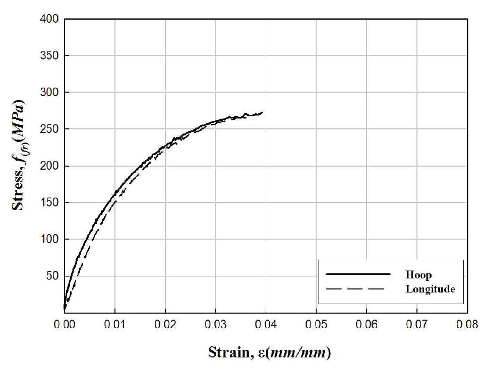 Split-disk test 시편의 응력-변형률 관계(300-28)