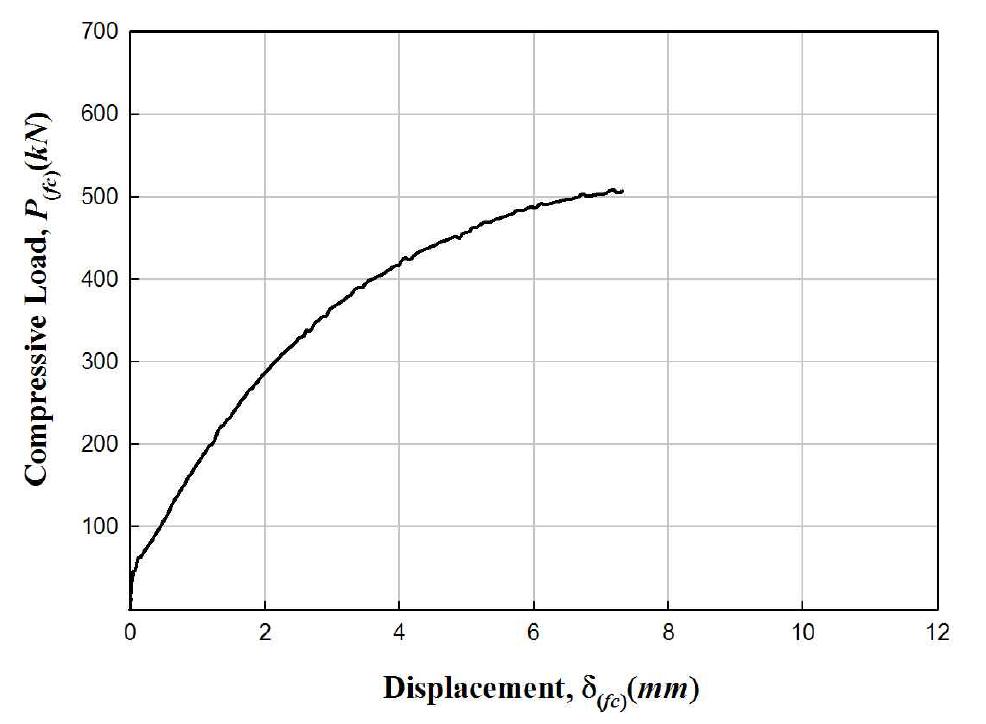 원통관 압축실험 시편의 하중-변위 관계(300-42)