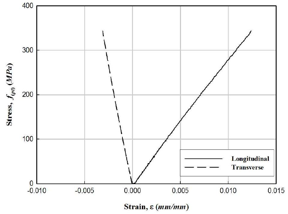 PFRP 인장강도시험 시편의 응력-변형률 관계(S)