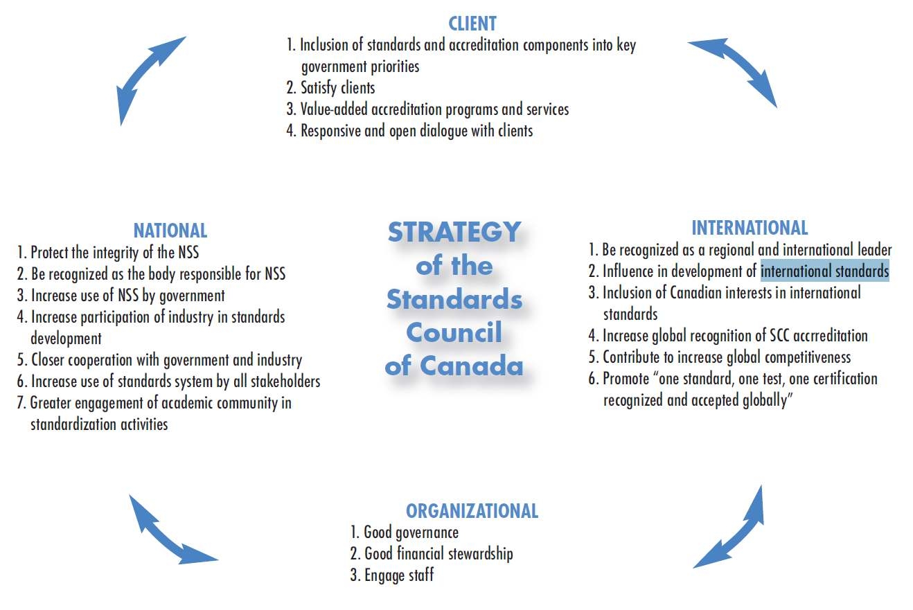 캐나다 국제표준화 전략