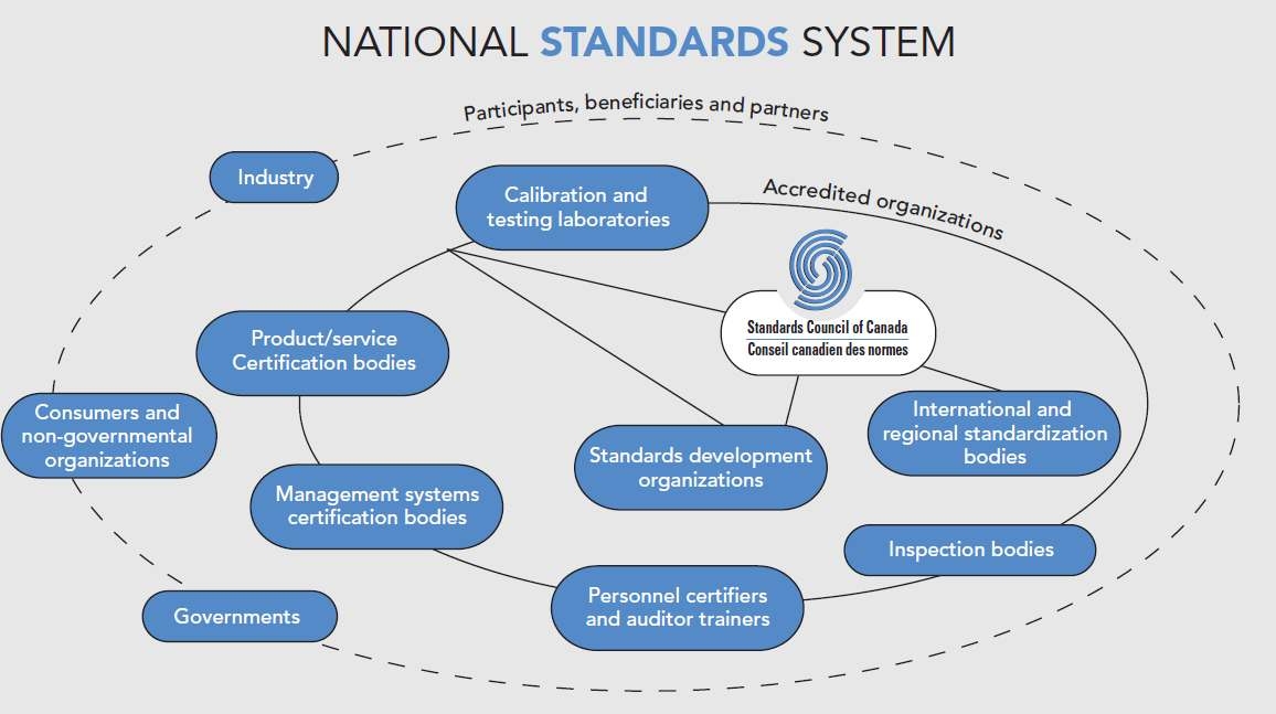 캐나다 국제표준 추진 체계