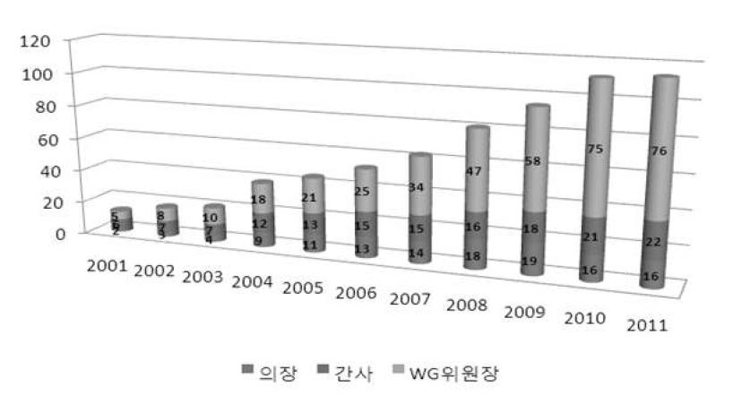 우리나라 국제표준(ISO/IEC) 기술위원회 활동 전문가 수임 현황