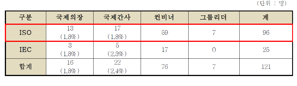 우리나라 국제표준(ISO/IEC) 기술위원회 활동 전문가 진출 현황