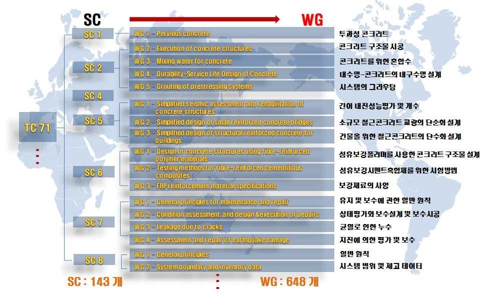 건축, 토목, 교통 관련 SC → WG 현황 분석