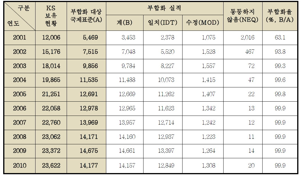 한국산업표준(KS)의 국제표준 부합화 현황