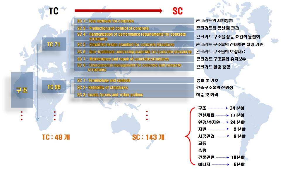건축, 토목, 교통 관련 TC → SC 현황 분석