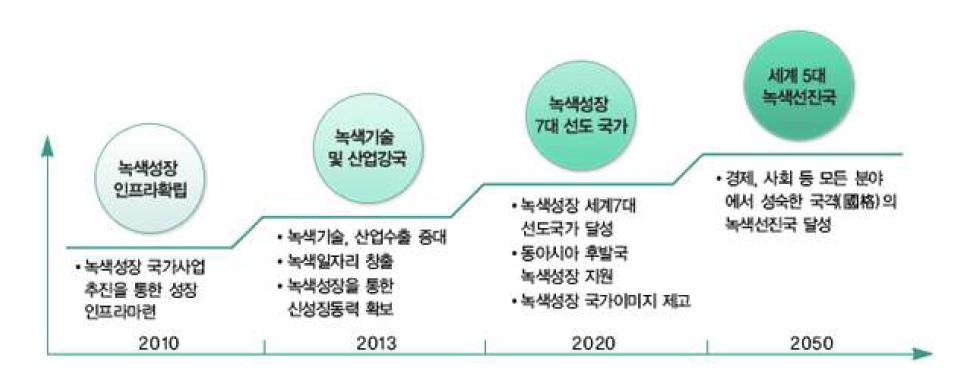 녹색한국의 미래비전 모식도