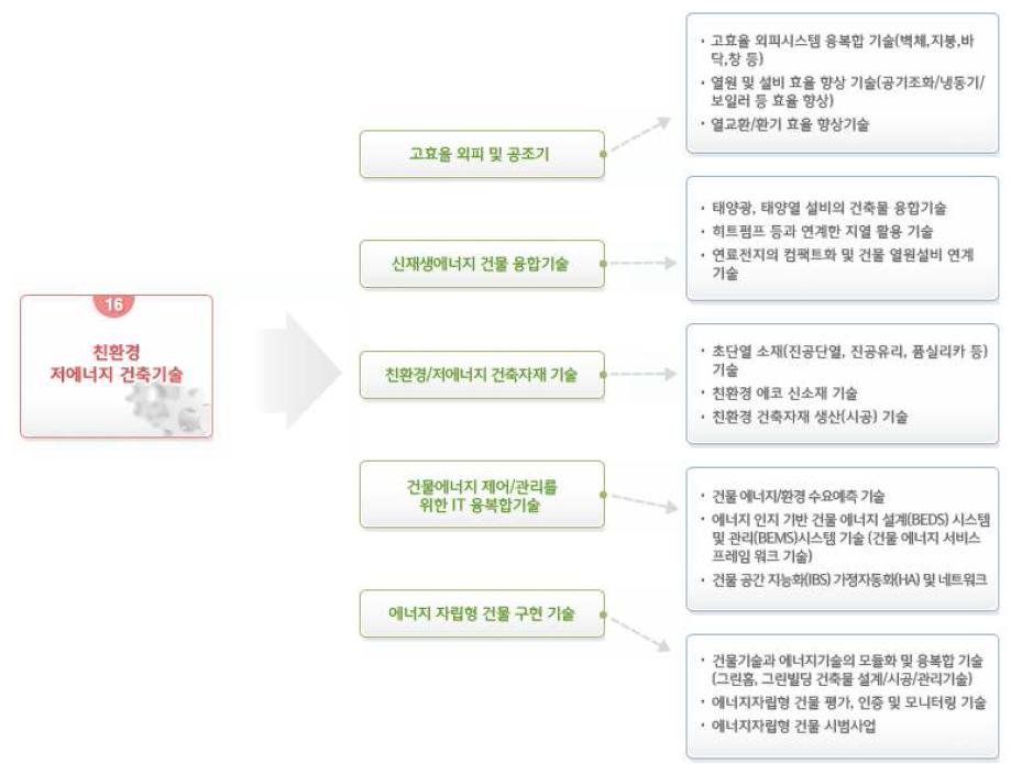 친환경 저에너지 건축 기술