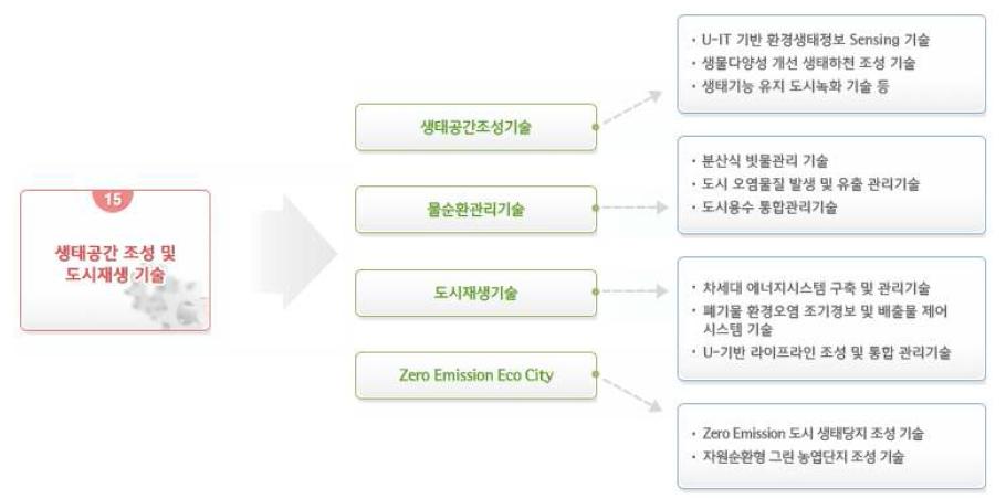 생태공간 조성 및 도시재생 기술