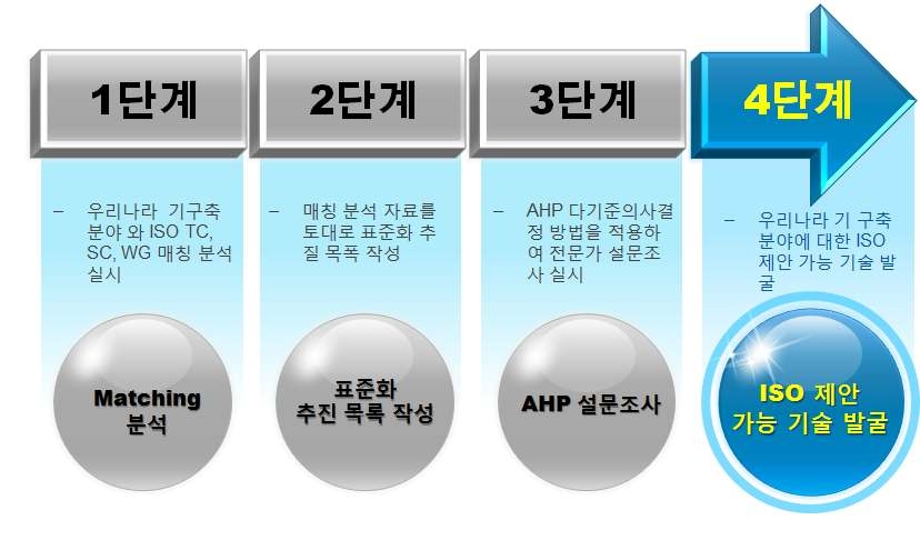 기 구축 건축, 토목, 교통 분야의 ISO 제안 가능 기술 발굴 모식도