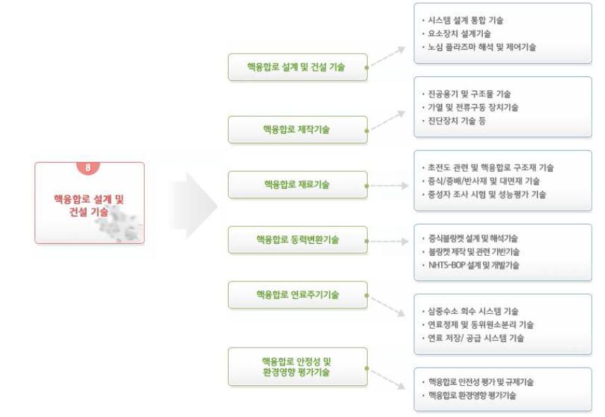 핵융합로 설계 및 건설기술