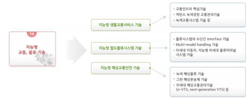 지능형 교통, 물류 기술