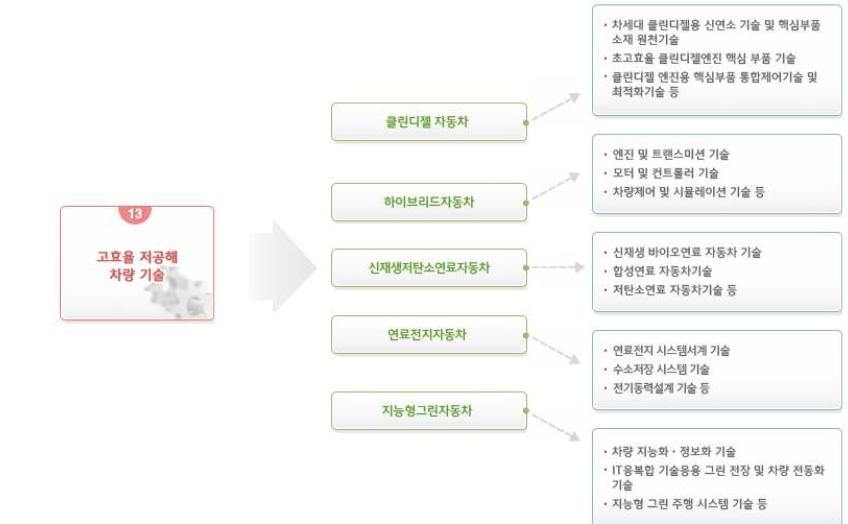 고효율 저공해 차량 기술