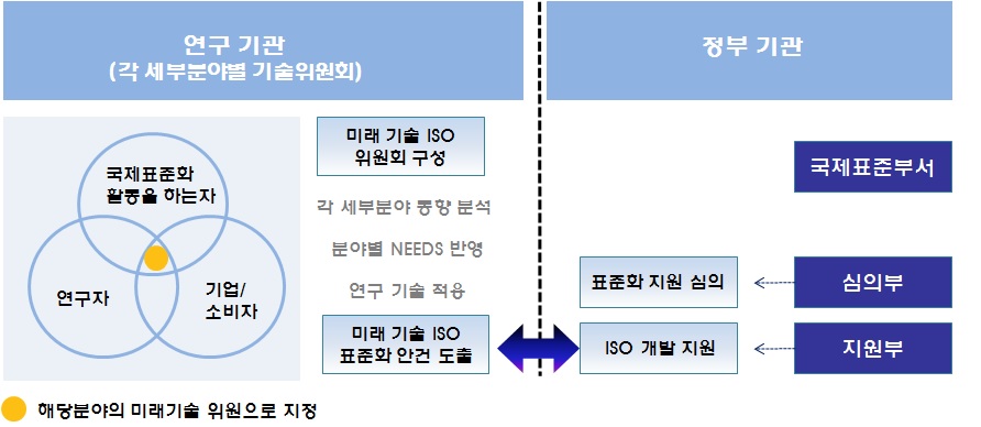 미래기술 제안위원회 구성 네트워크