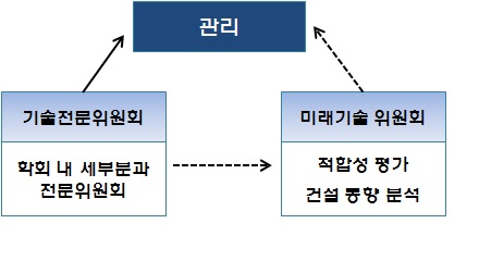 학회 주관의 전문위원회 구성(안)