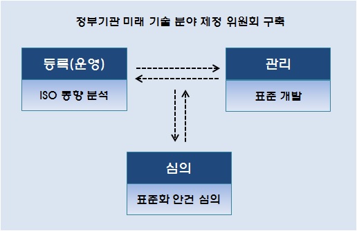 정부 주관 전문위원회 구성(안)