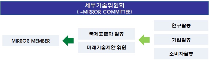 국내 전문가 그룹(Mirror Committee) 선출 모식도