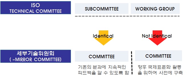 국내 전문가 그룹(Mirror Committee) 네트워크 구축 모식도