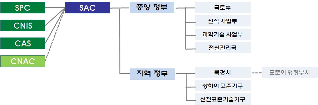 중국의 표준화 추진 체계