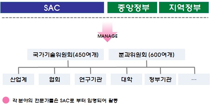 중국의 전문기술위원회 네트워크