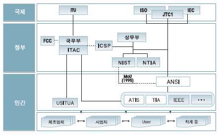 미국의 표준화 네트워크