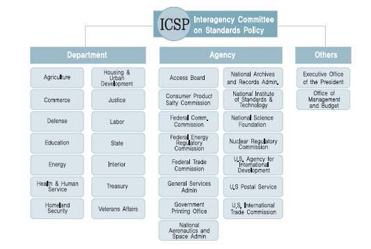 미국의 ICSP 구성 조직도