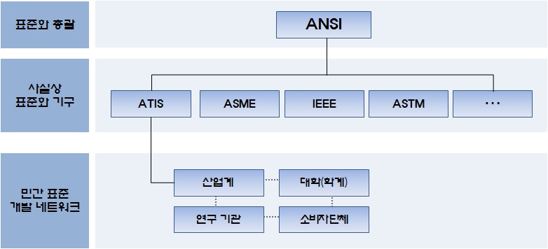 미국의 표준화 네트워크 구성 체계