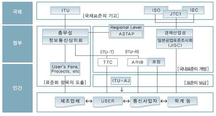 일본의 표준화 네트워크