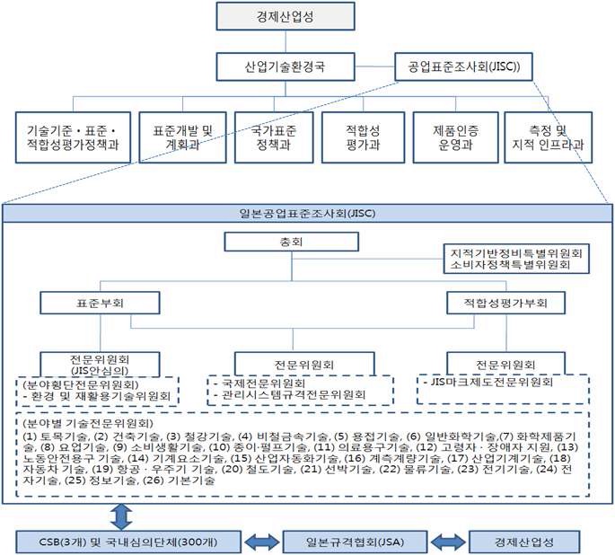 일본의 METI 구성 조직도