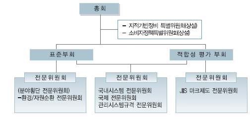 일본 공업표준조사회 심의 체계