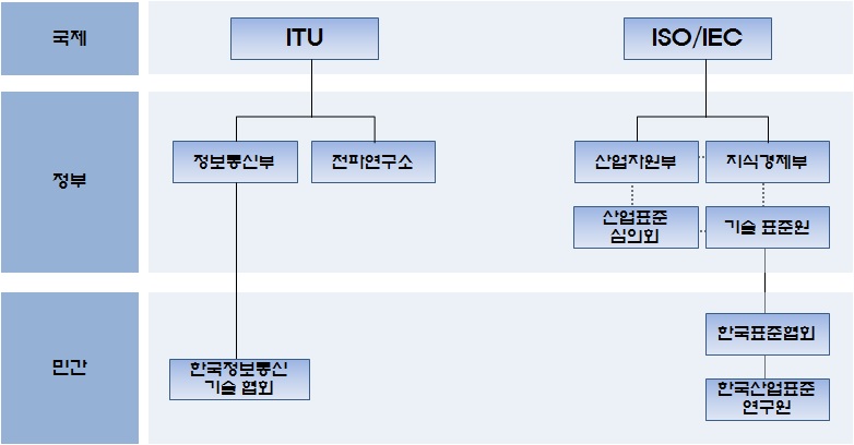 국내 표준화 운영체계 및 네트워크