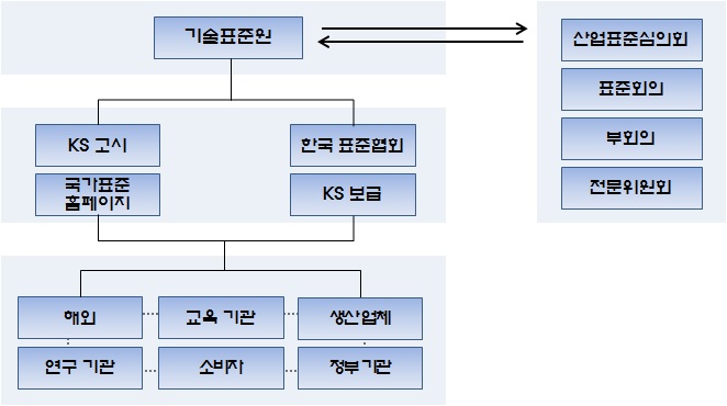 기존의 국내 정부/연구/협력기관 네트워크 현황