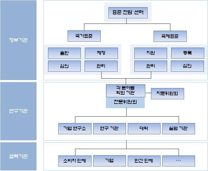 국내 정부/연구/협력기관/민간 네트워크 구축(안)