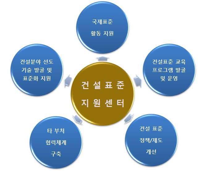 건설표준지원센터 핵심 역할