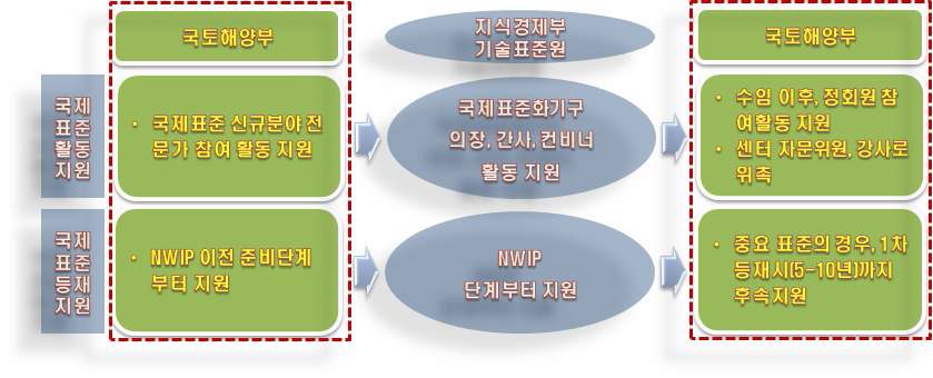 건설분야 전문가 국제표준화 활동 지원