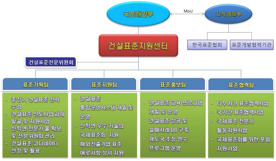 건설표준지원센터 조직체계(안)