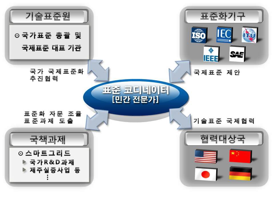 표준 코디네이터 역할 개념도