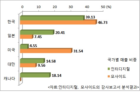 특허괴물의 국가별 매출 비중