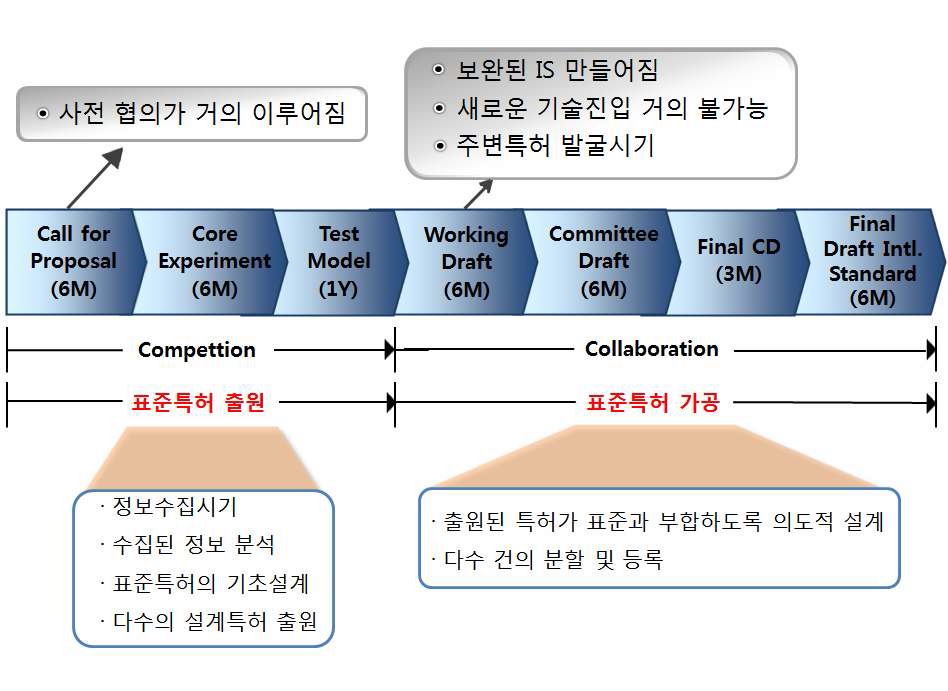 표준화 단계에 따른 표준특허전략