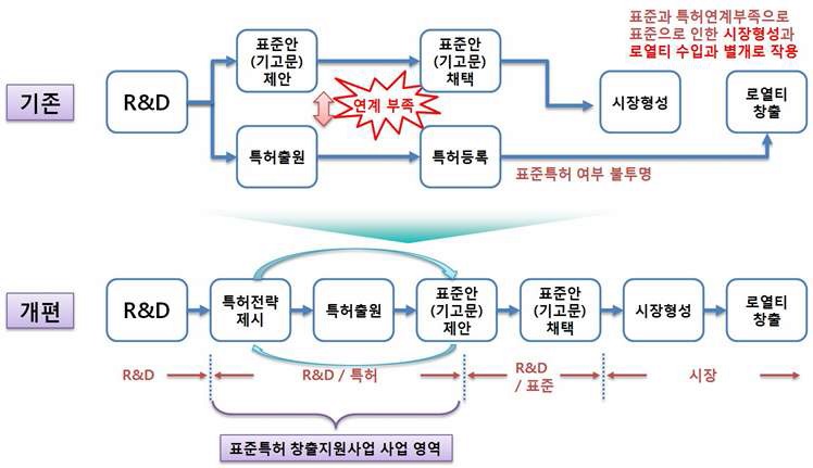 R&D와 연계한 표준특허 전략