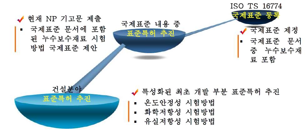 건축, 토목 분야의 국제표준 및 표준특허 추진 모식도