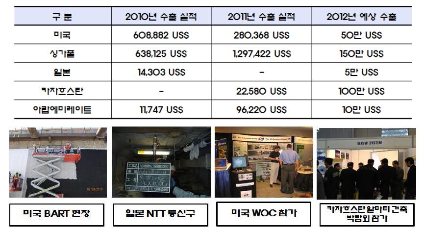 ISO TR 16475 국제표준에 의한 해외 수출 실적 현황