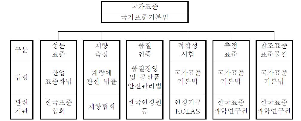 국가표준관련 법령 체계도