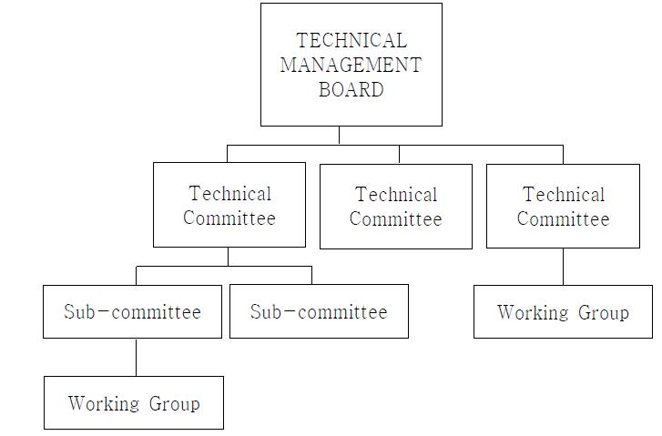 ISO 기술위원회 구조