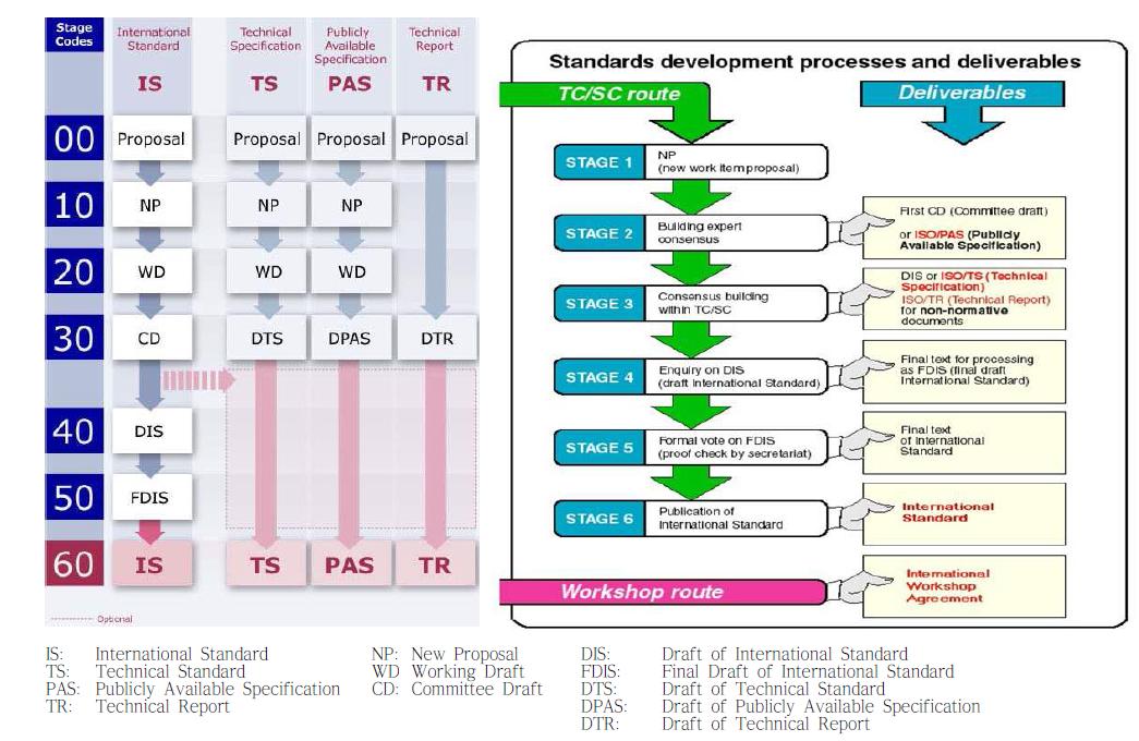 ISO 표준 개발 절차