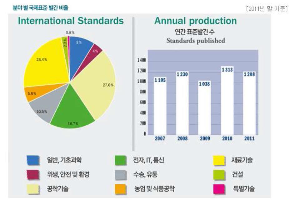 분야별 국제표준 발간 비율