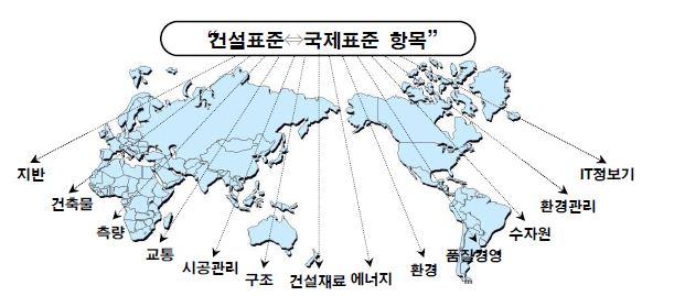 건설분야의 국제표준