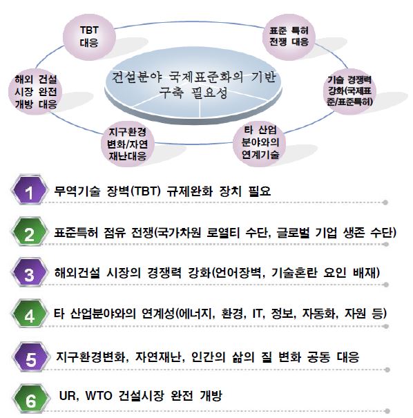 건설분야 국제표준활동의 필요성