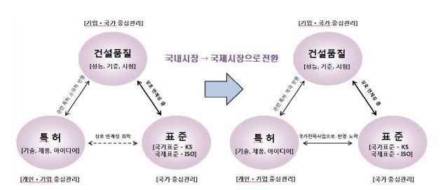 표준의 변화(국내시장→국제시장 전환)