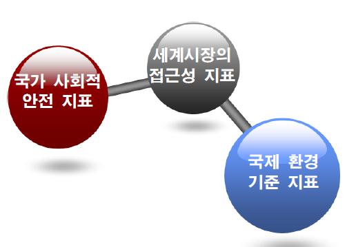 국제표준화 활동의 지표